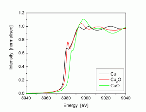 XANES spectra of copper oxide species.