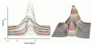 2D and 3D figure showing the change in the (213) ammonia borane peak as a function of time (top to bottom) at 80C.